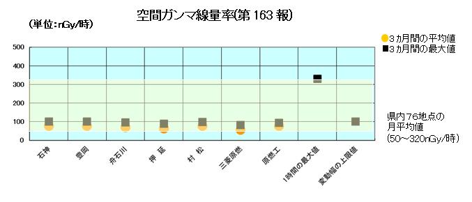 空間ガンマ線量率