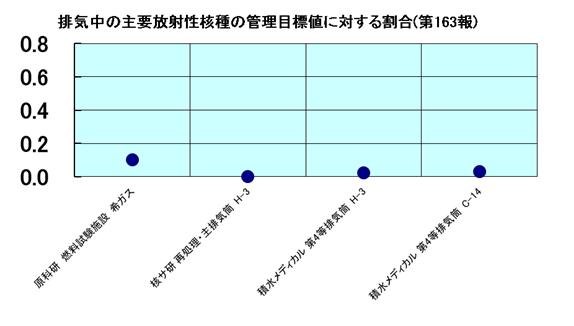 排気中の主要放射性核種の管理目標値に対する割合