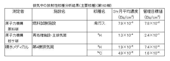 排気中の放射性核種分析結果(主要各種)