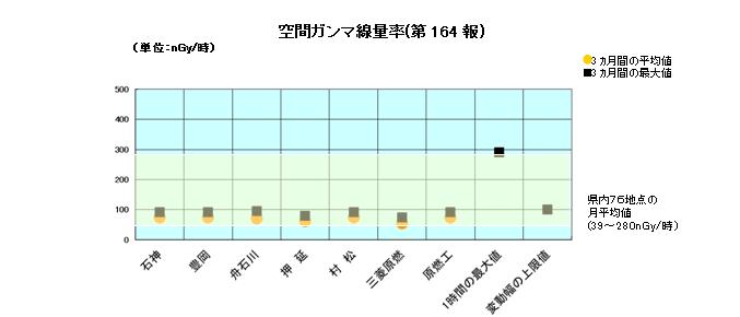 空間ガンマ線量率