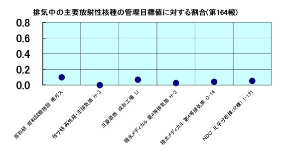 排気中の主要放射性核種の管理目標値に対する割合