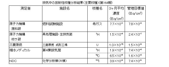 排気中の放射性核種分析結果(主要各種)