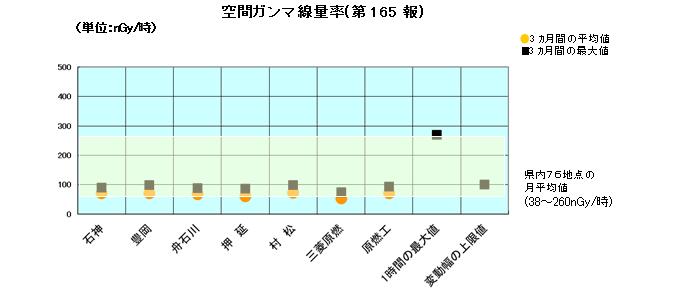 空間ガンマ線量率