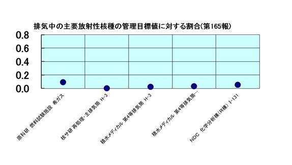 排気中の主要放射性核種の管理目標値に対する割合