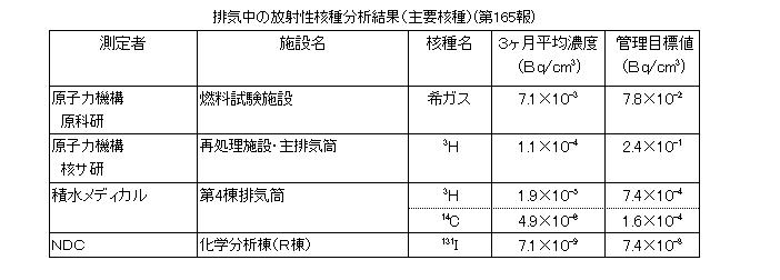 排気中の放射性核種分析結果(主要各種)