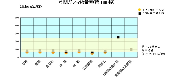 空間ガンマ線量率