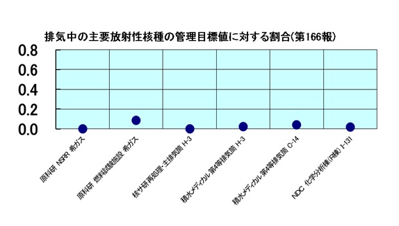 排気中の主要放射性核種の管理目標値に対する割合