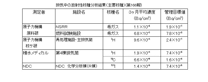 排気中の放射性核種分析結果(主要各種)