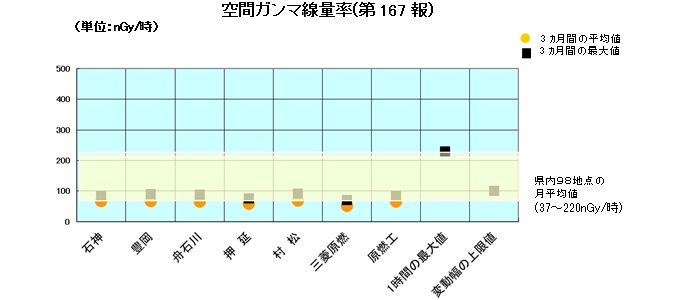 空間ガンマ線量率