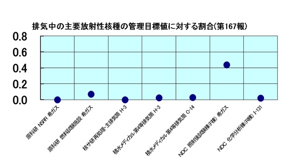 排気中の主要放射性核種の管理目標値に対する割合