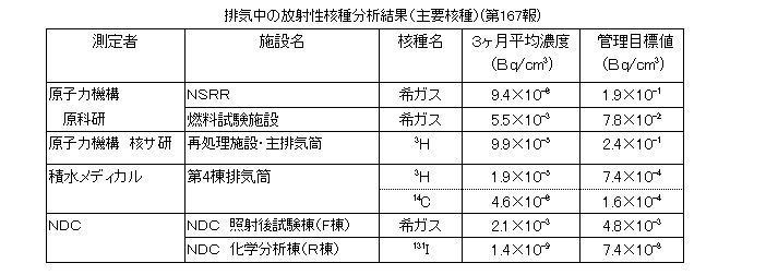 排気中の放射性核種分析結果(主要各種)