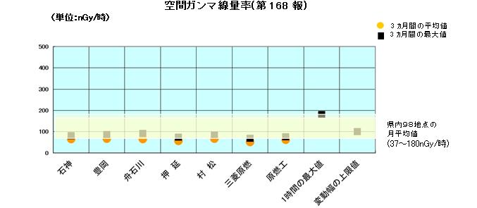 空間ガンマ線量率