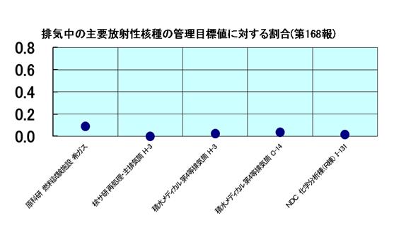 排気中の主要放射性核種の管理目標値に対する割合