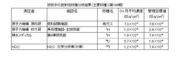 排気中の放射性核種分析結果(主要各種)