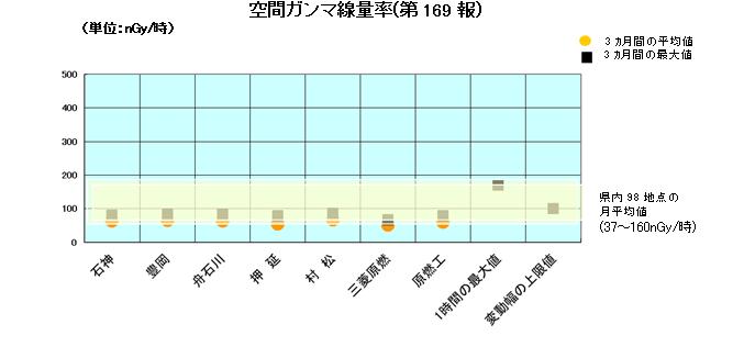 空間ガンマ線量率