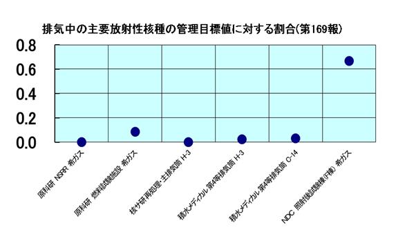 排気中の主要放射性核種の管理目標値に対する割合