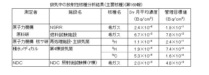 排気中の放射性核種分析結果(主要各種)