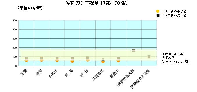 空間ガンマ線量率