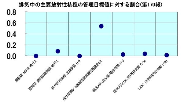 排気中の主要放射性核種の管理目標値に対する割合