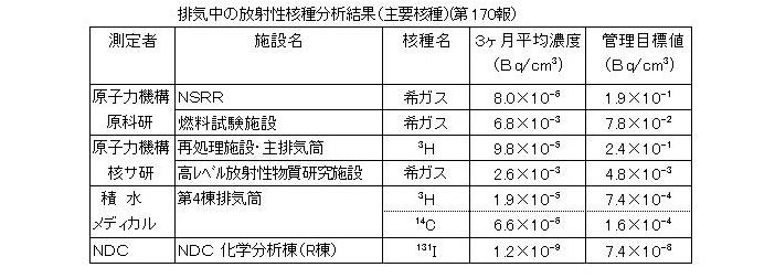 排気中の放射性核種分析結果(主要各種)