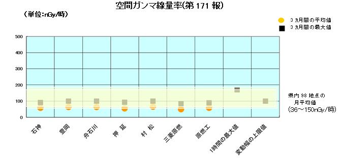 空間ガンマ線量率