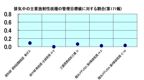 排気中の主要放射性核種の管理目標値に対する割合