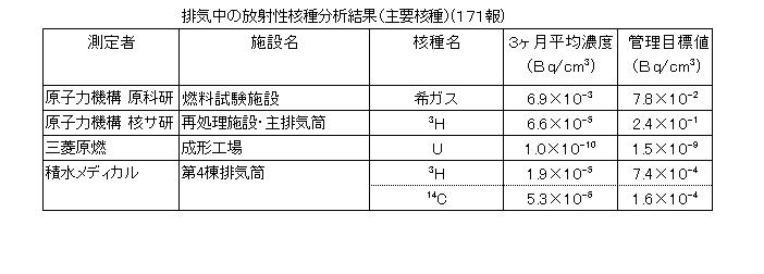 排気中の放射性核種分析結果(主要各種)