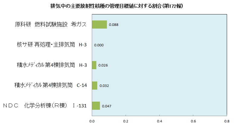 排気中の主要放射性核種の管理目標値に対する割合