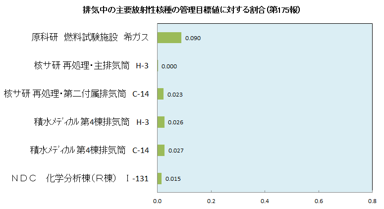 排気中の主要放射性核種の管理目標値に対する割合（第１７５報）