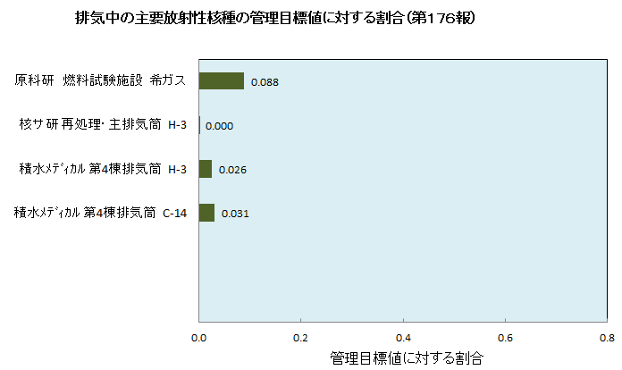 排気中の主要放射性核種の管理目標値に対する割合（第１７６報）