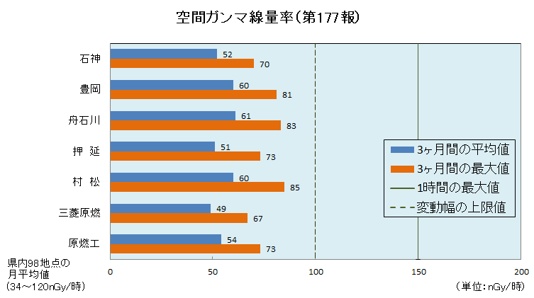 空間ガンマ線量率（第１７７報）