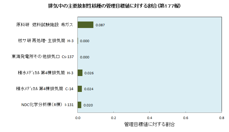 排気中の主要放射性核種の管理目標値に対する割合（第１７７報）