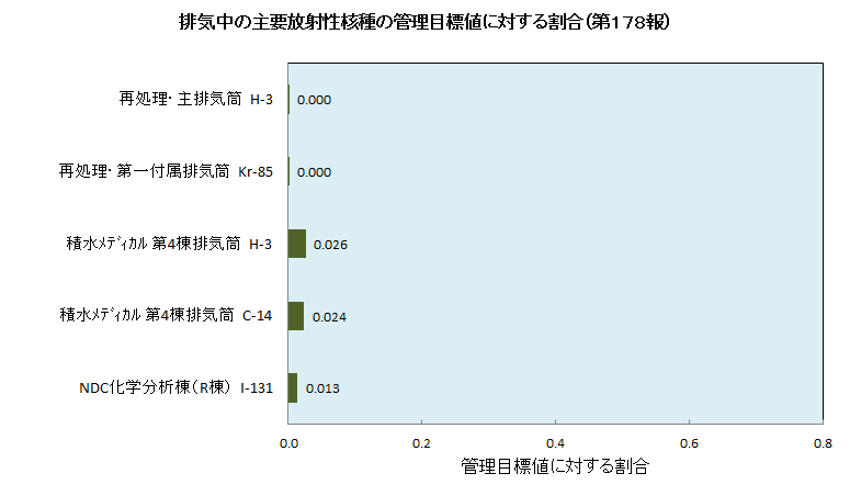 排気中の主要放射性核種の管理目標値に対する割合（第１７８報）