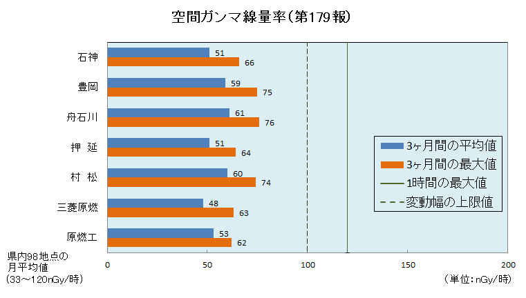 空間ガンマ線量率（第１７９報）