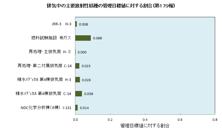 排気中の主要放射性核種の管理目標値に対する割合（第１７９報）