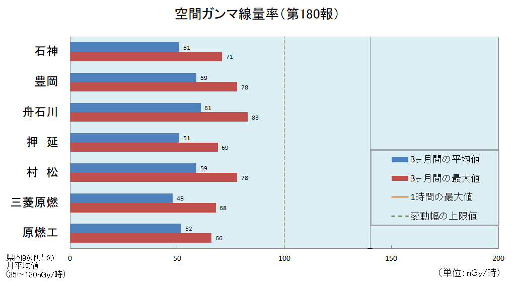 空間ガンマ線量率（第１８０報）