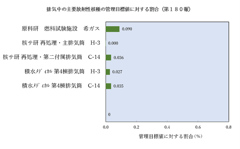 排気中の主要放射性核種の管理目標値に対する割合（第１８０報）