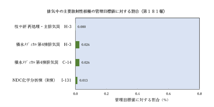 排気中の主要放射性核種の管理目標値に対する割合（第１８１報）