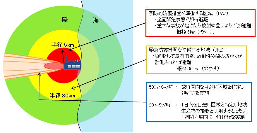 原子力災害重点区域