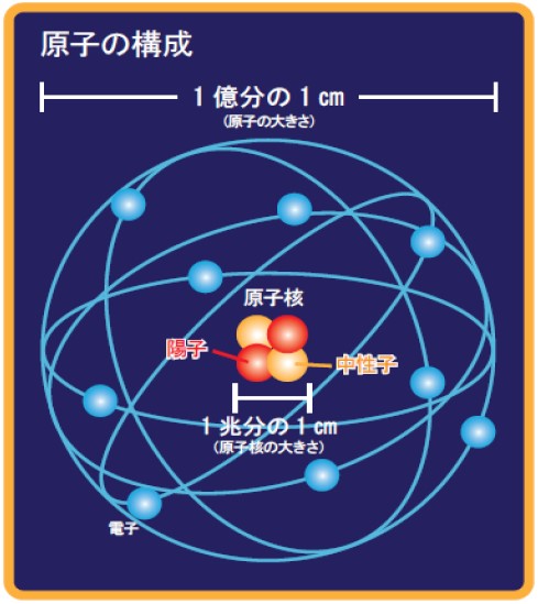 原子の構成