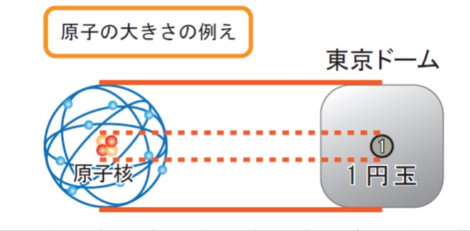 原子の大きさの例え