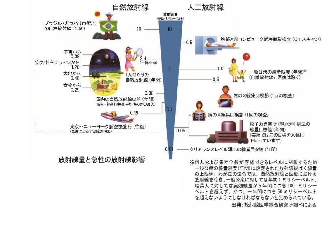 日常生活で受ける放射能