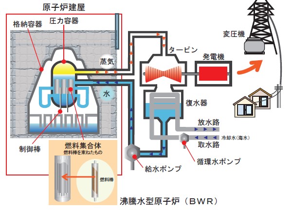 原子力発電のしくみ