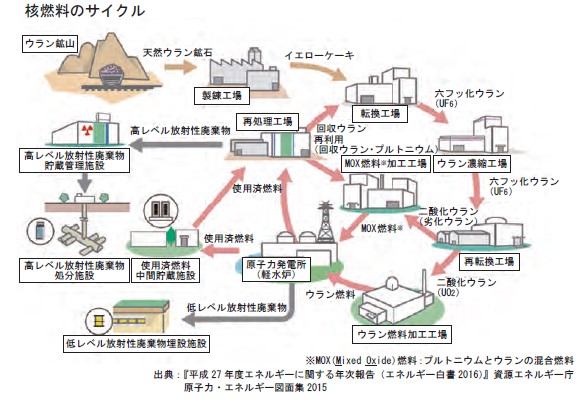 核燃料のサイクル