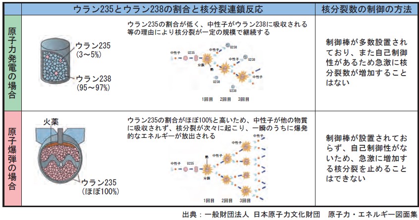 原子力発電と原子爆弾の違い