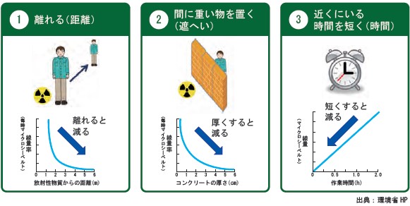 外部被ばくの低減三原則